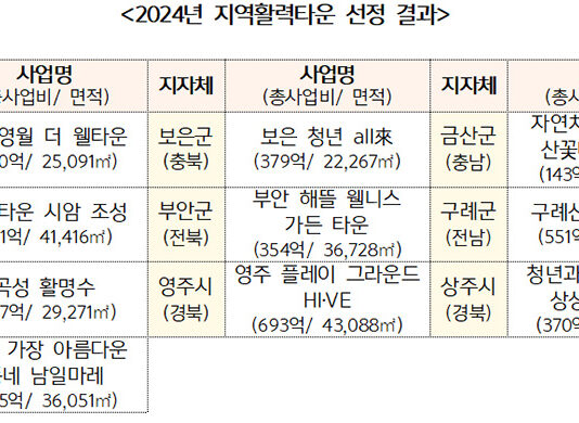 은퇴자·청년 위한 ‘지역활력타운’ 10곳 선정…주거시설 672호 공급