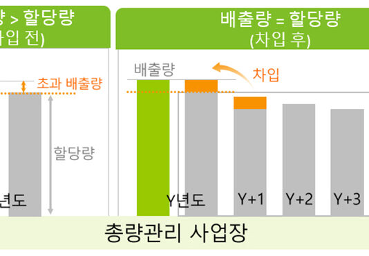 대기오염물질 총량 초과한 사업장, ‘당겨쓰기’로 유연하게